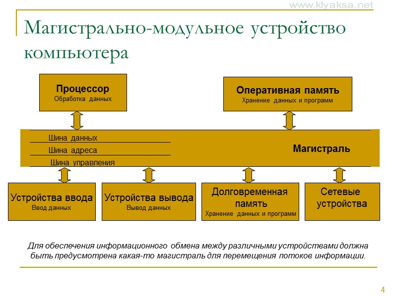 Магистрально-модульное устройство компьютера Для обеспечения информационного обмена между различными устройствами должна быть предусмотрена какая-то